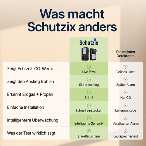 Schutzix 4-in-1 CO Melder für Wohnmobile